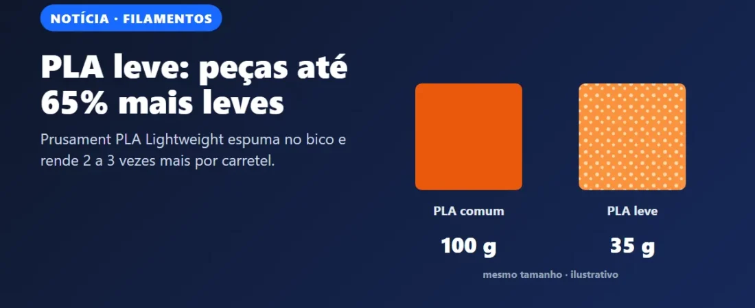 Prusament PLA Lightweight: o PLA que espuma no bico e deixa peças até 65% mais leves