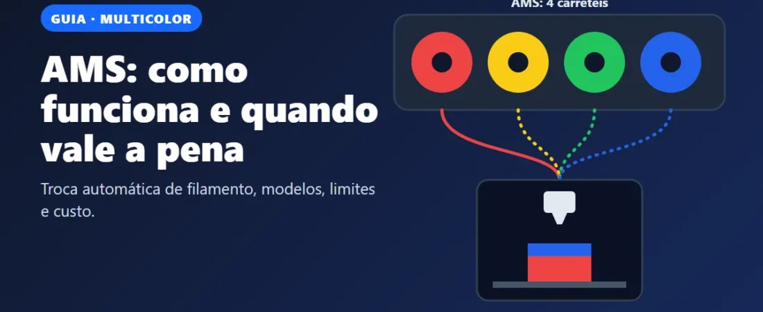 AMS da Bambu Lab: como funciona, limitações e quando vale a pena